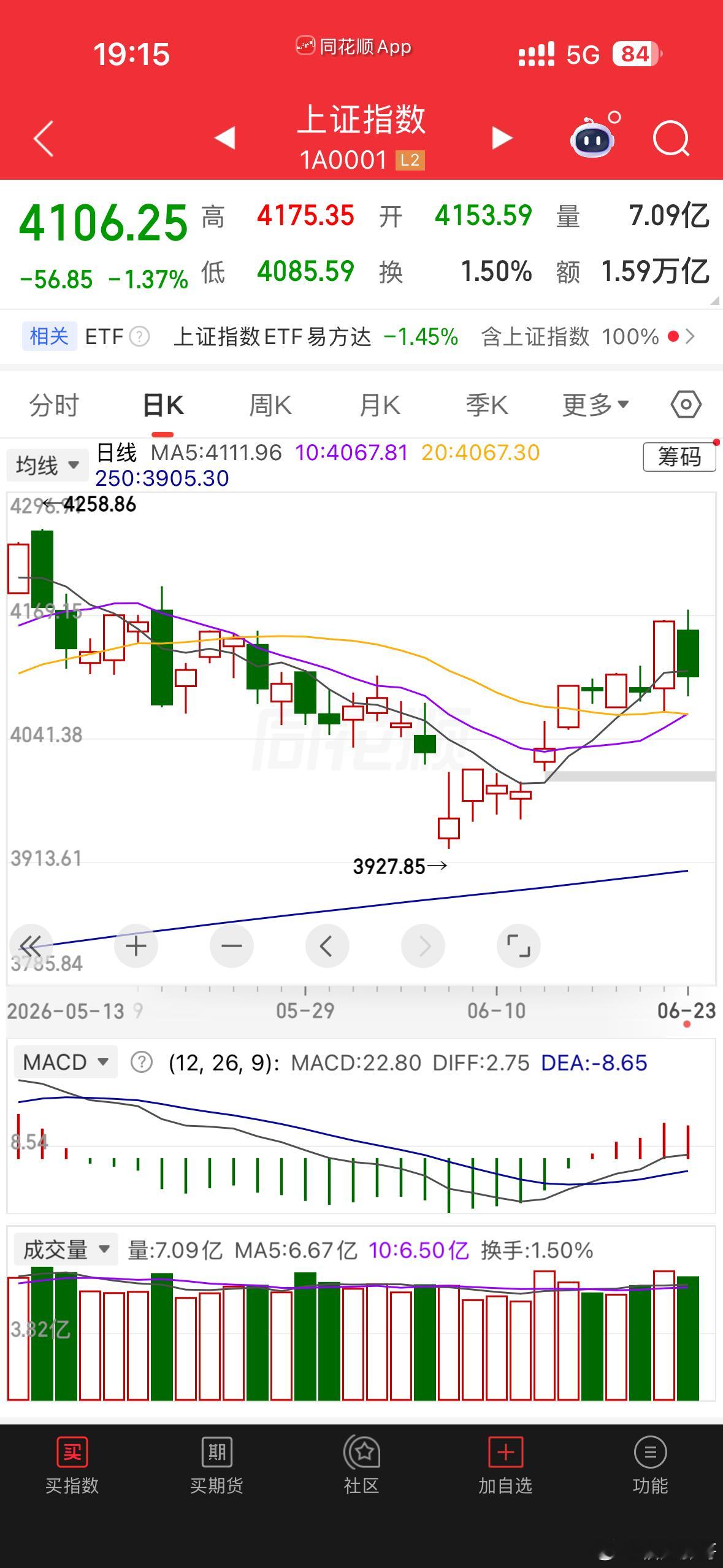 大盘明天又得反包了 