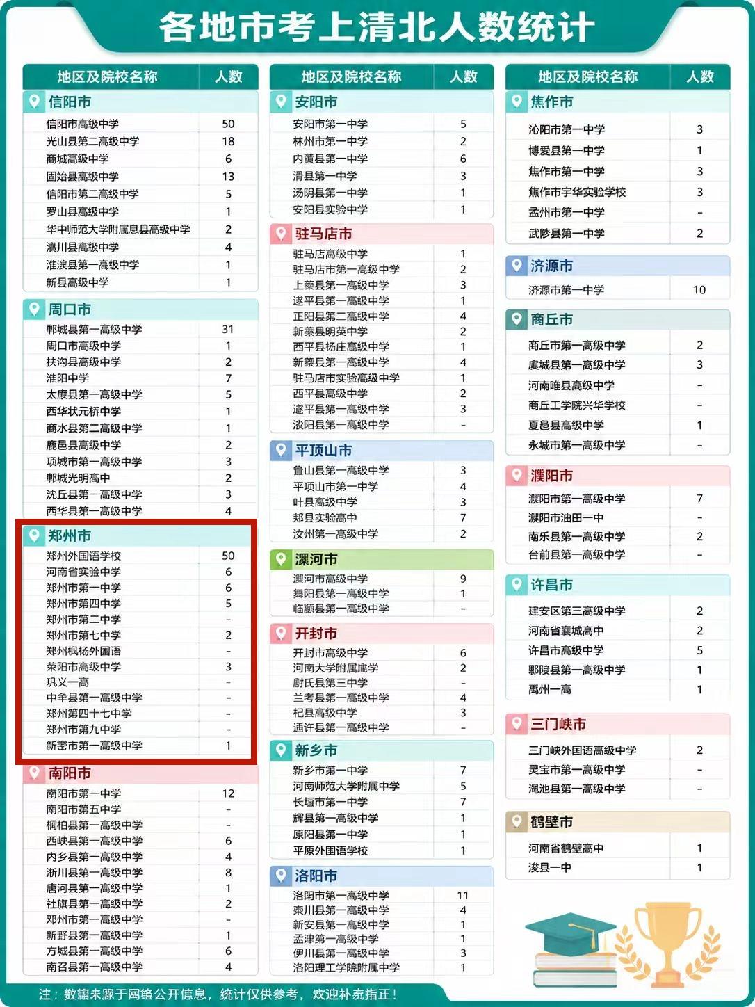 河南哪个城市今年看上清华北大的最多？不是郑州，不是洛阳，答案你可能想不到。

在