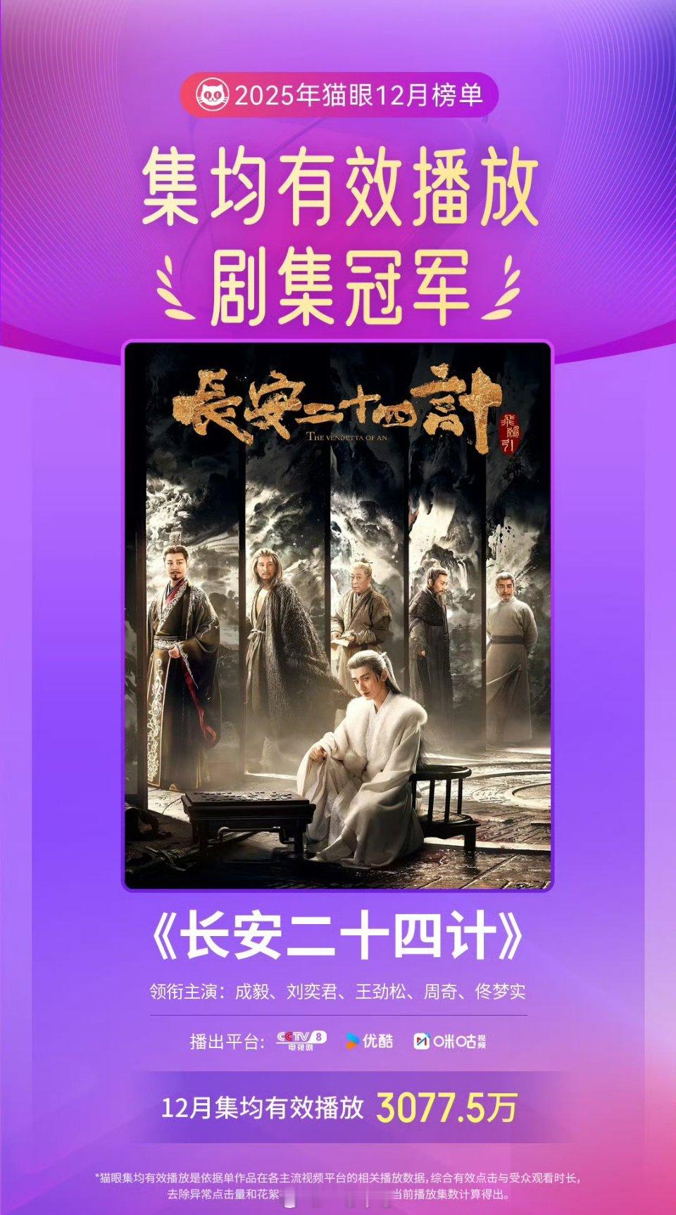 成毅《长安二十四计》12月集均有效播放榜冠军 