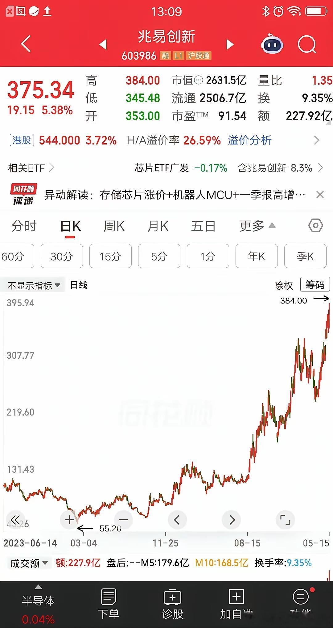 一位深圳的股民，做了一个大胆的决定，割掉了手里的三只低位股，调仓换股买入兆易创新
