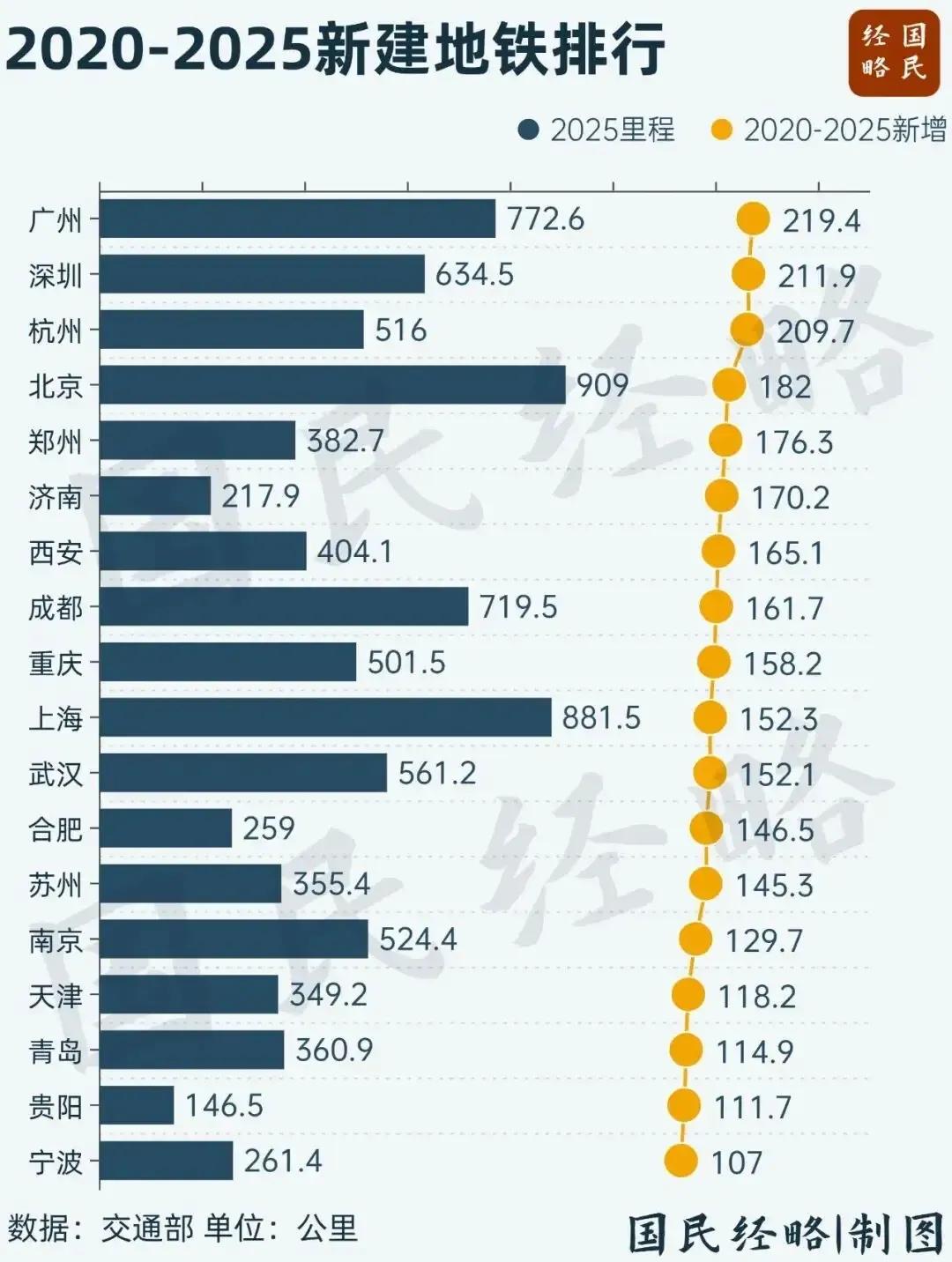 2020年至2025年新建地铁里前十八名，有三座城市为两百公里以上，分别是广州深