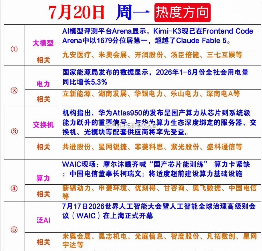 7月20日周一热度方向 