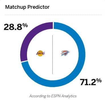 狂言：湖人20分大胜雷霆！残阵输球不算数，三核齐整直接碾压！
​ESPN严重看衰