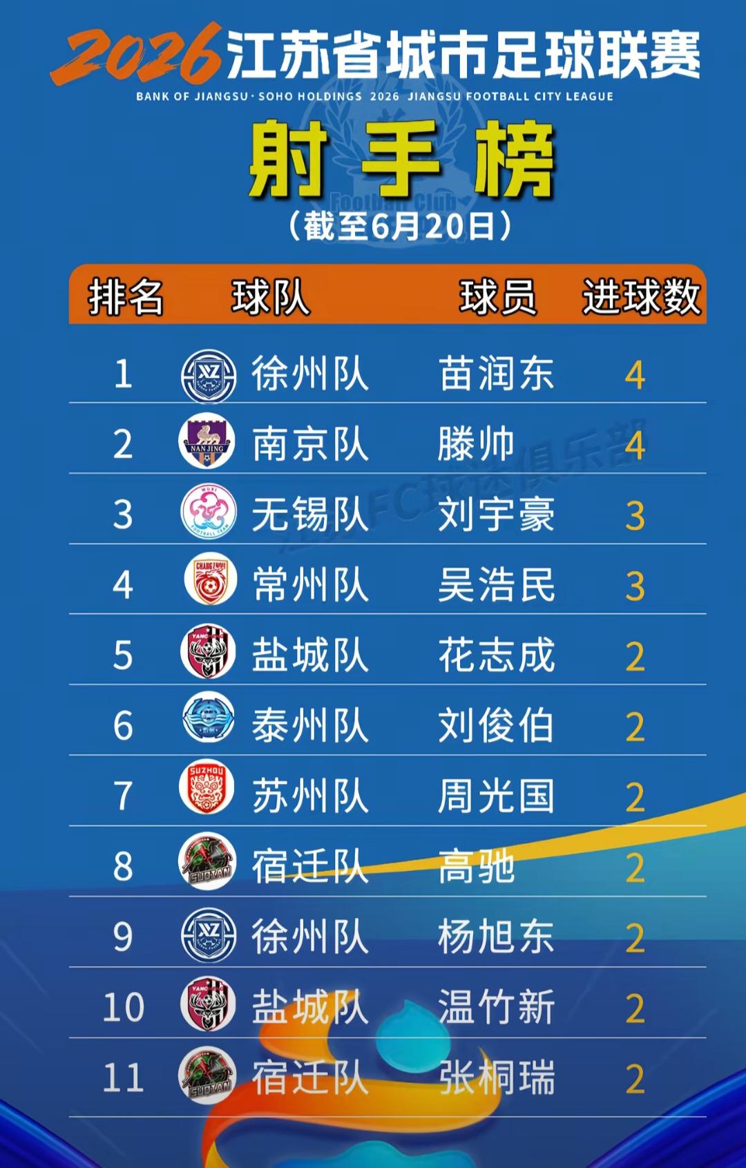 今年苏超射手王，会不会还是滕帅？

苗润东主战场就不在苏超，要去更高级别的联赛锻
