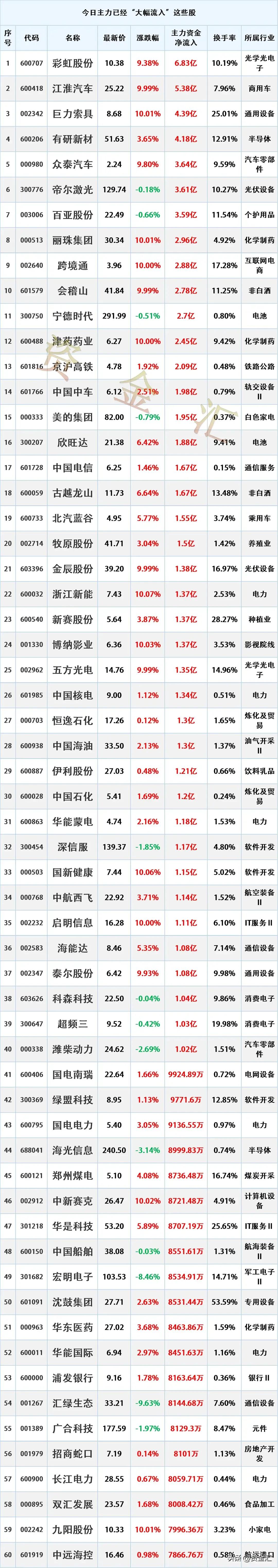 这些股有望大涨，9月28日主力资金已经“大幅买入”这些股