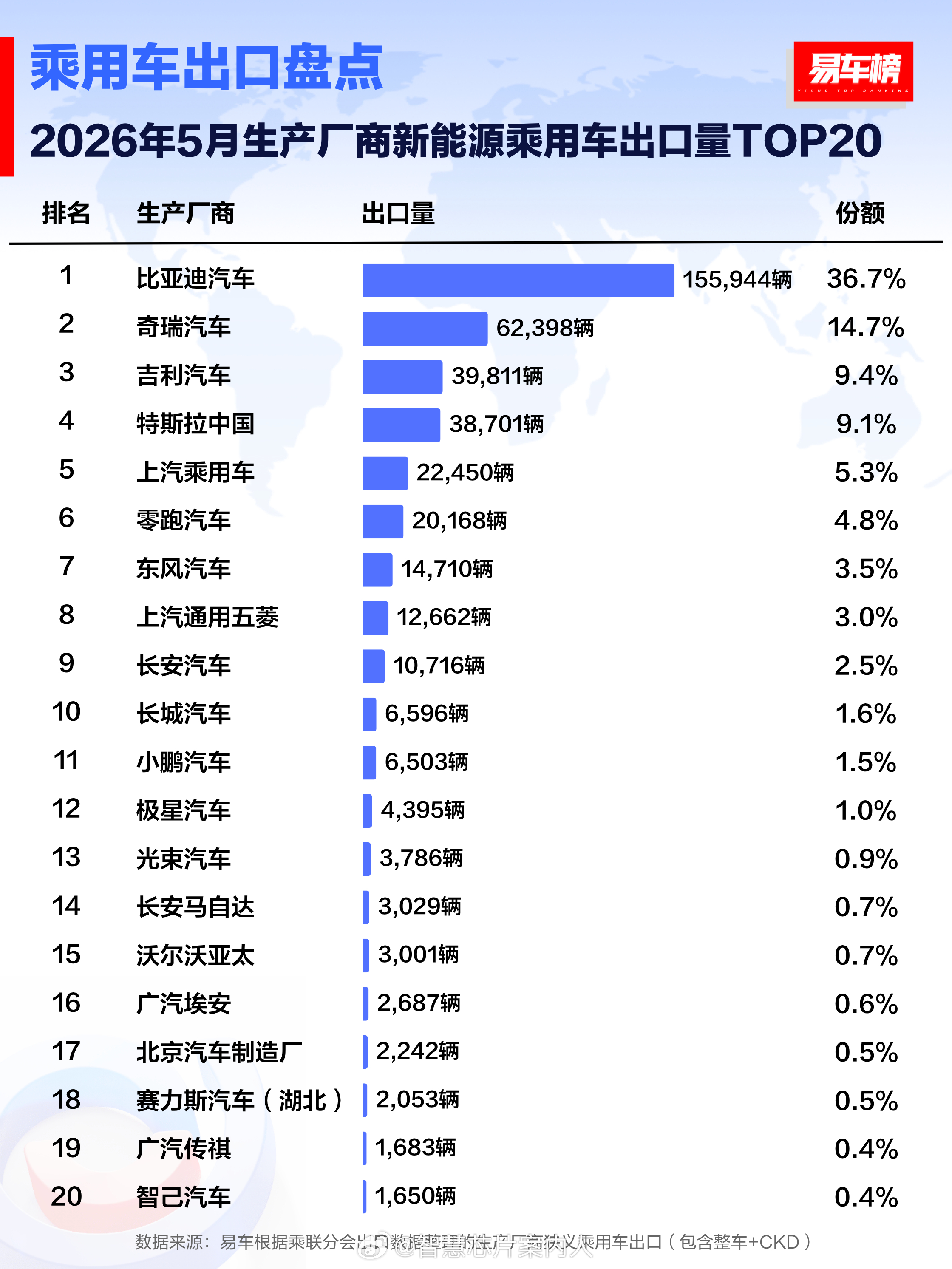 易车榜数据，5月份乘用车出口量Top20品牌，以及新能源车出口量Top20品牌。
