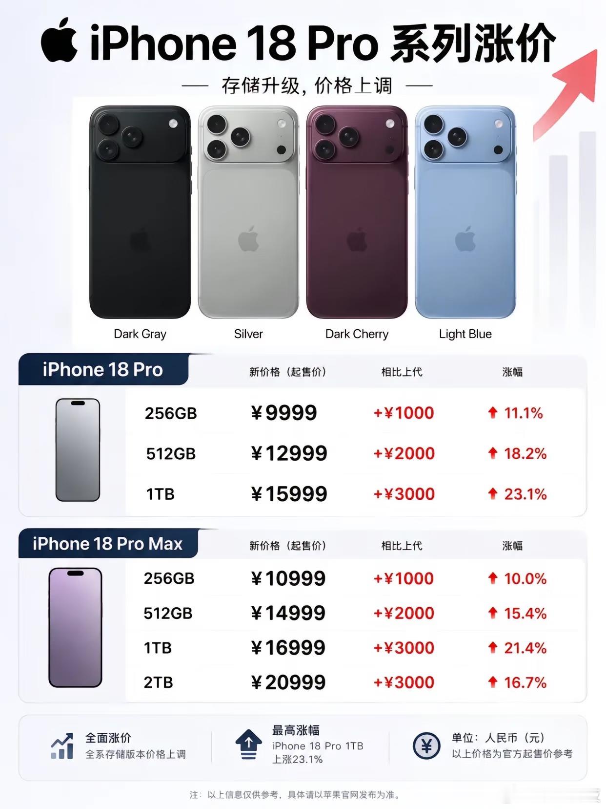 iPhone18Pro 涨价现在储存涨的这么厉害，没有哪家能够持续稳住价格，涨价