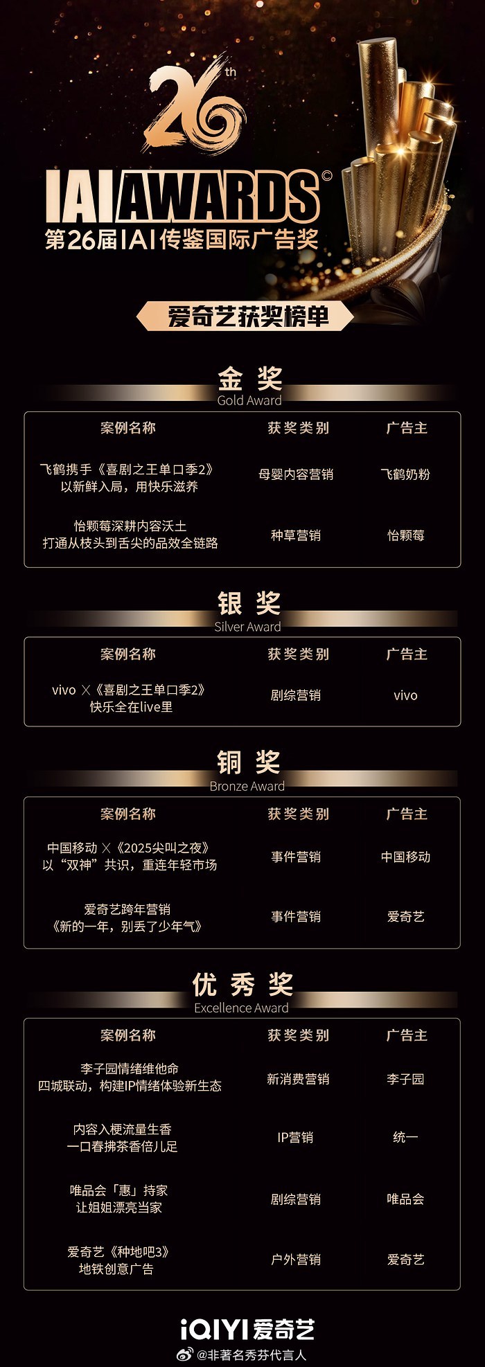 IAI近4000件作品参赛，爱奇艺一家拿下9项，这含金量不用多说了吧从母婴到种草