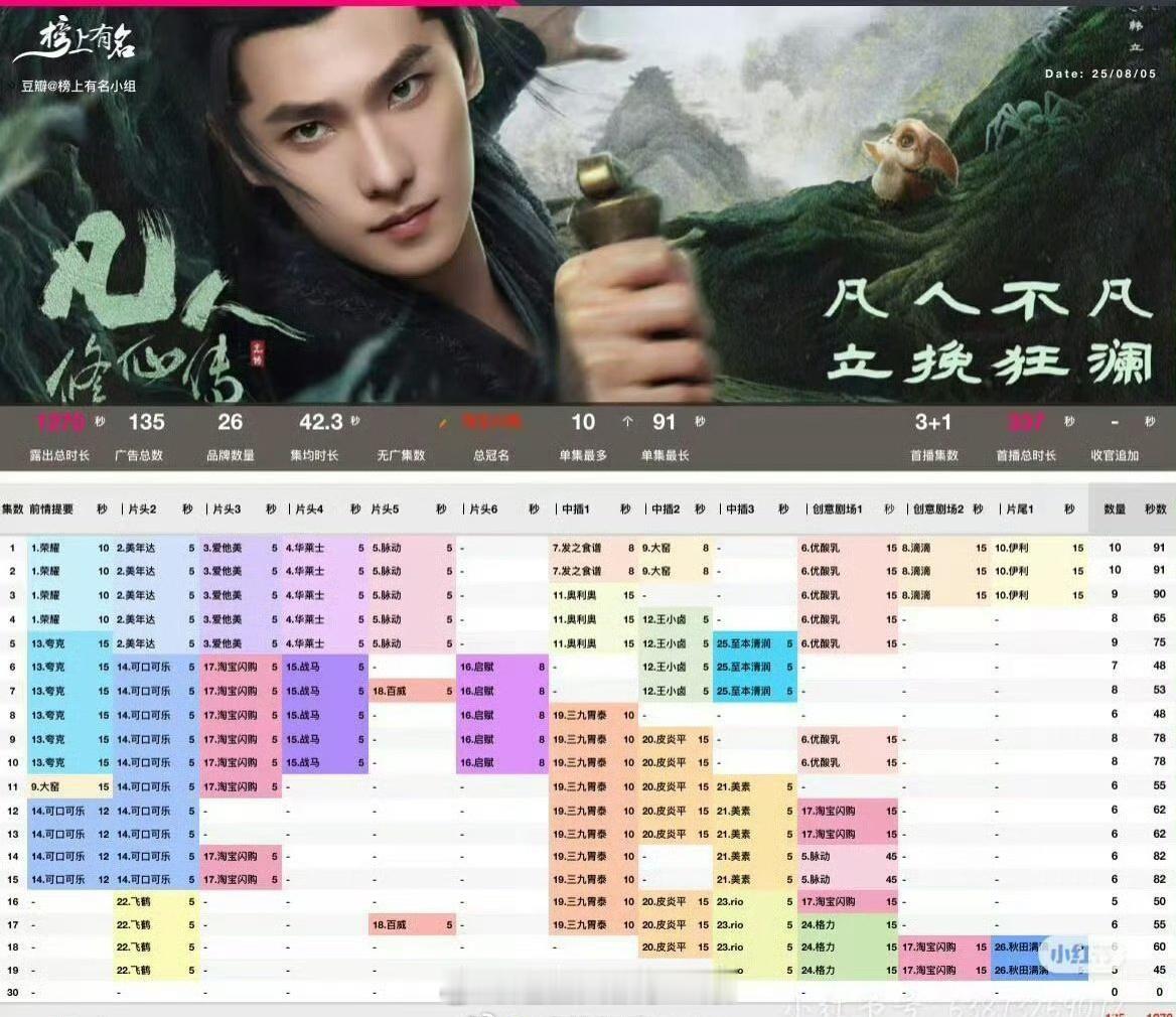 杨洋主演的《凡人修仙传》持续加广，什么水平？ ​​​