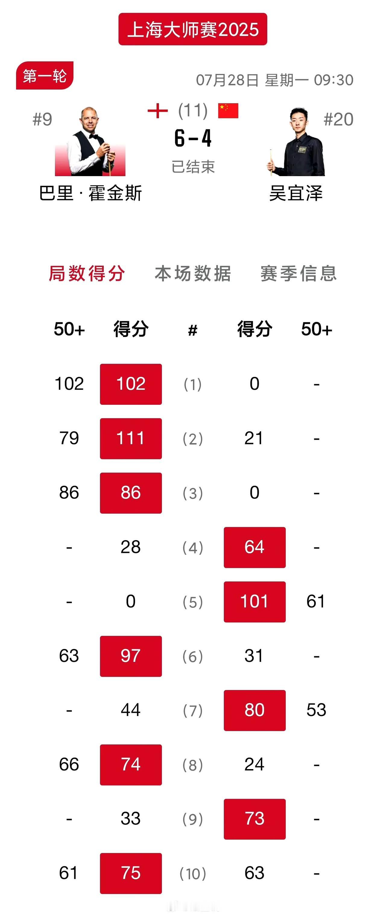 斯诺克上海大师赛开幕！首日的比赛几场外战惨败，吴宜泽不敌霍师傅，庞俊旭输给罗伯逊
