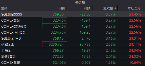 【#金价大跌3%#！#有金饰克价不到900元#】#专家称金价长期上涨趋势不会改变
