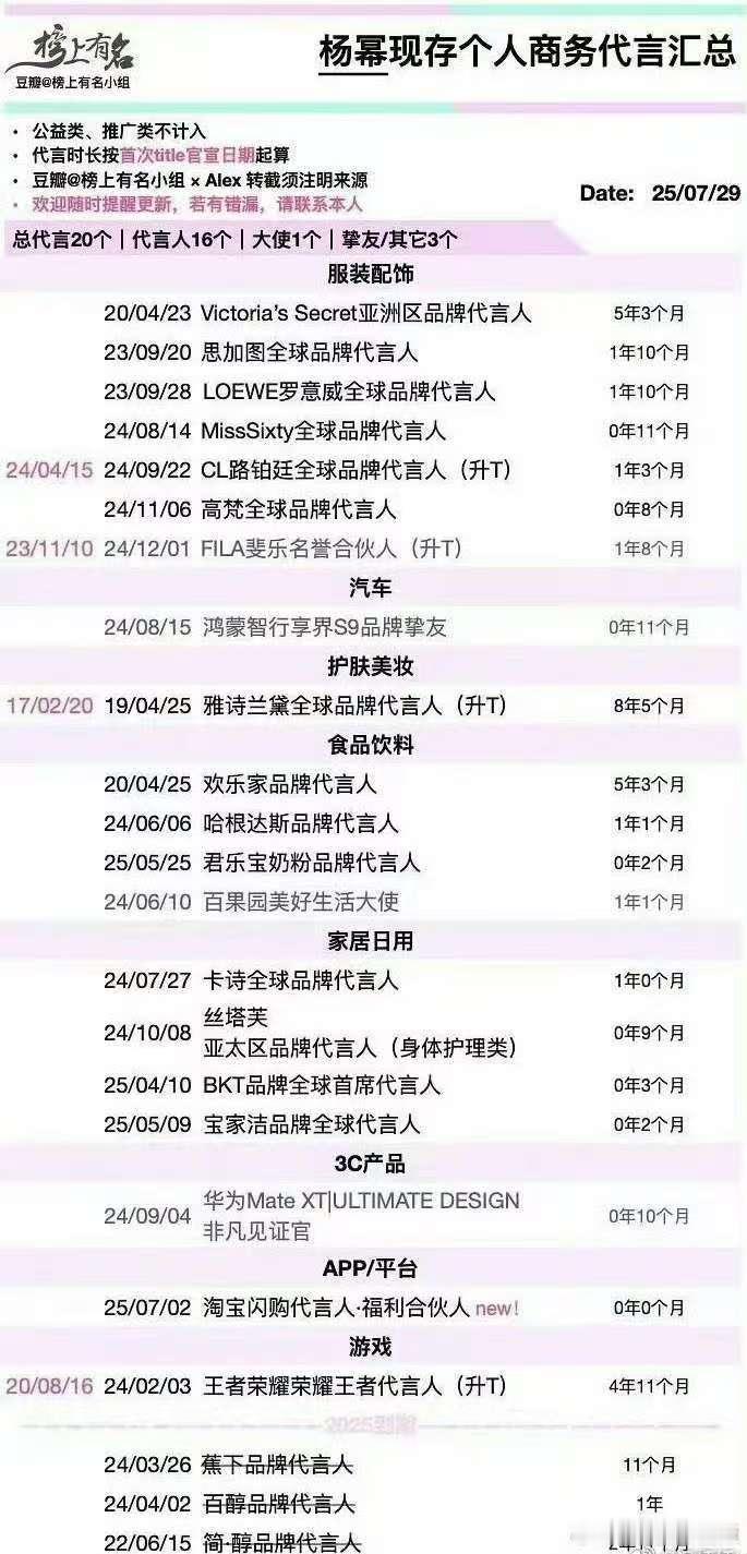 杨幂现存个人商务代言汇总杨幂商业价值85花top杨幂现存个人商务代言汇总，厉害，