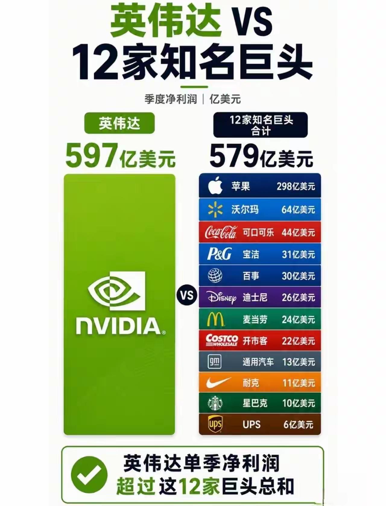 黄仁勋才是深藏不露啊！

英伟达一家的利润，居然能够和苹果、沃尔玛、可口可乐在内