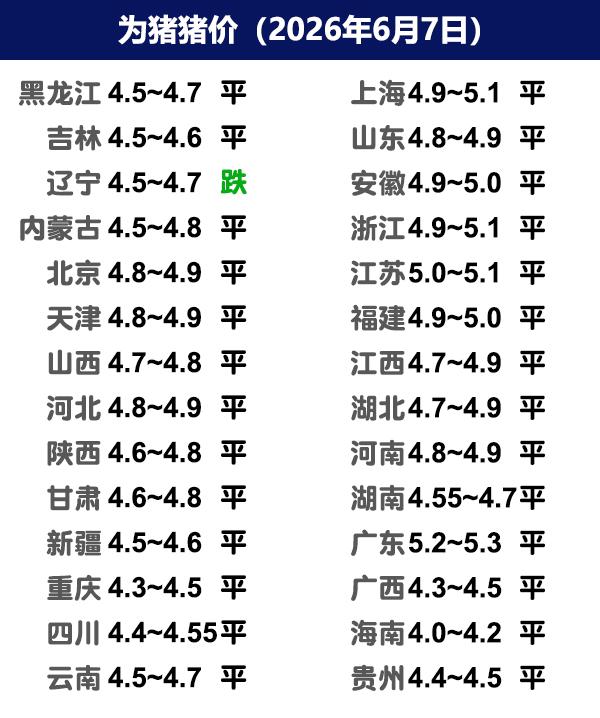 6月7日猪价 | 周末猪价稳定为主！

今日全国生猪收购均价呈现稳定态势，全国外