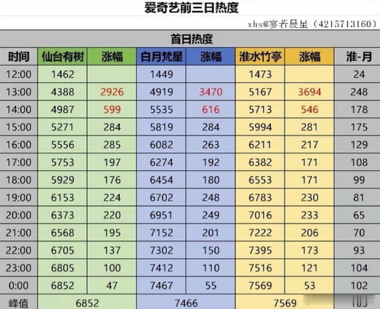 临江仙目前个淮水差不多，比淮水高一点 ​​​