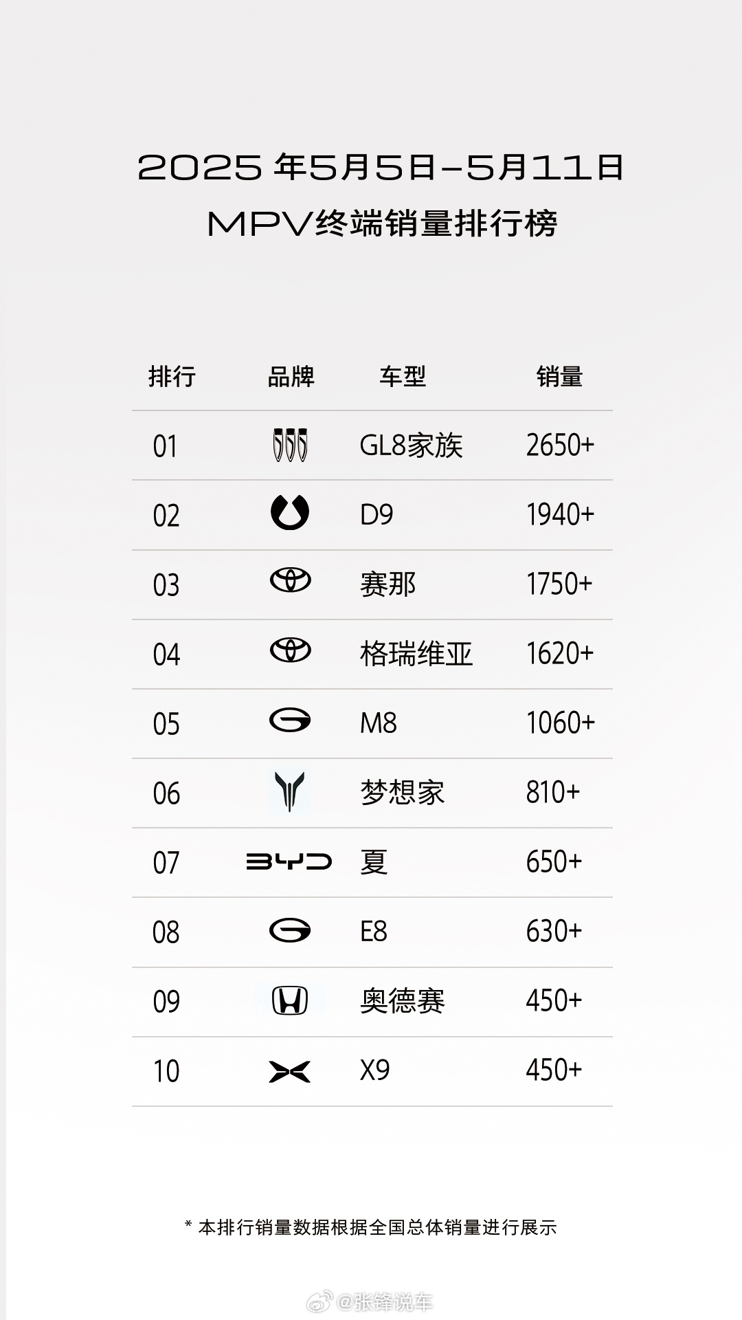 别克GL8家族屡战屡捷，5月5日至5月11日，别克GL8家族以2650+台的终端
