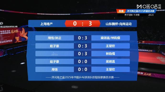 山东魏桥男团进决赛上海地产0比3山东魏桥🏓️乒超总决赛男团半决赛，第三盘林昀儒
