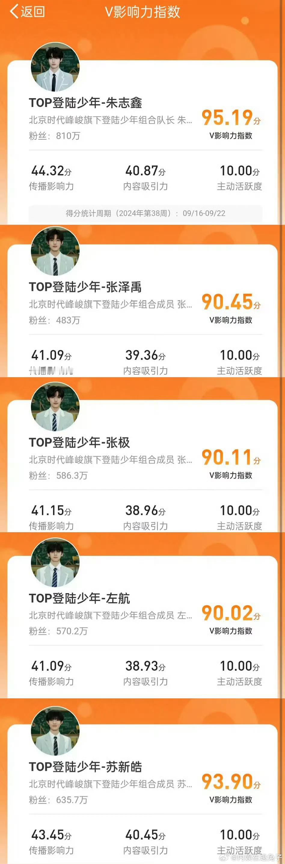 TOP登陆少年这周V指数据排名：朱志鑫、张泽禹、张极、左航、苏新皓 ​​​