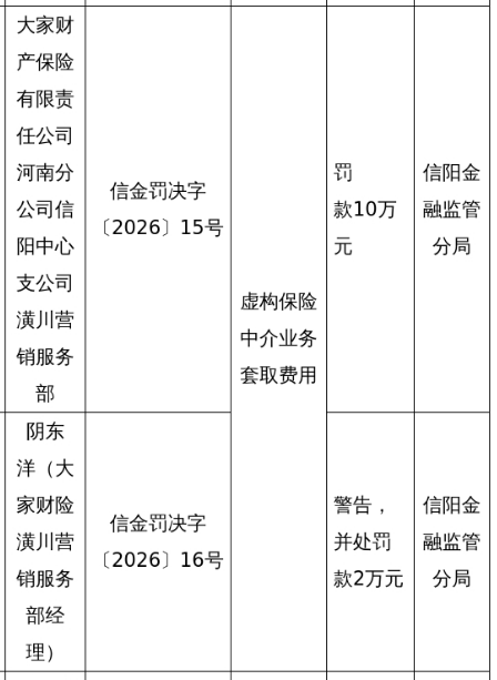 大家财险信阳中支潢川营销服务部被罚10万，涉违规套取费用