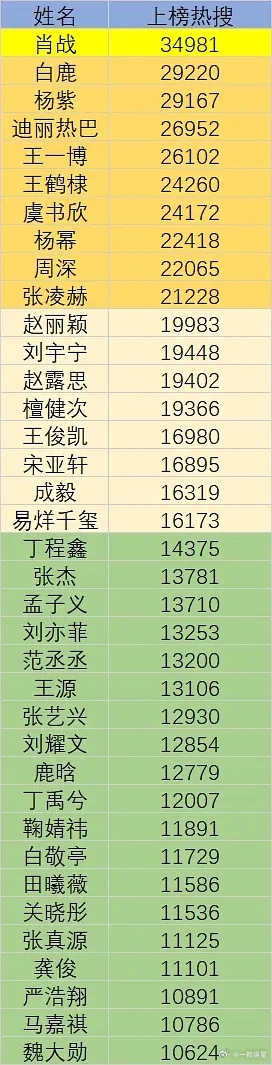 上榜热搜统计，📊来自猫眼[并不简单] ​​​