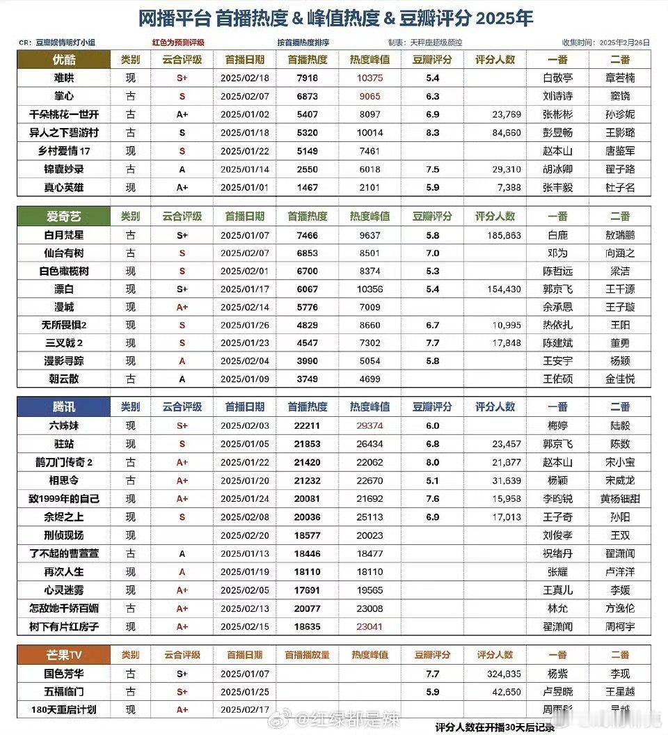 网播平台首播热度&峰值热度&豆瓣评分2025年 