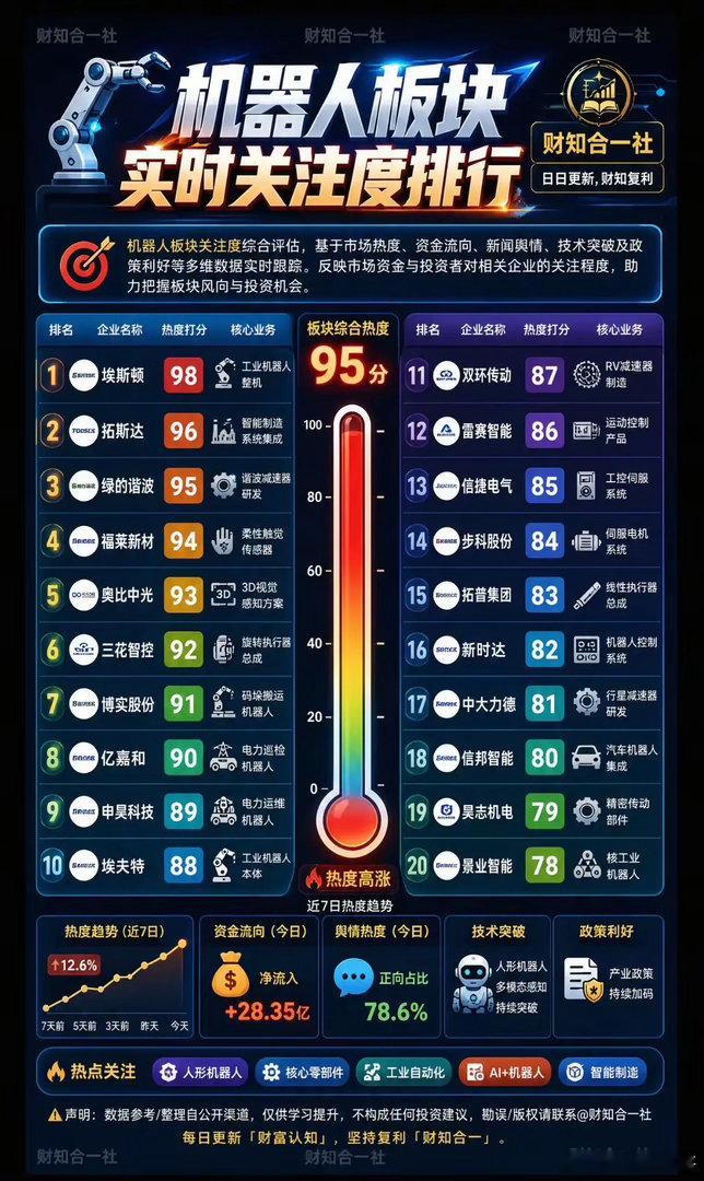 热度狂飙95分！机器人板块新一轮行情，资金究竟在押注什么？近期机器人板块综合热度