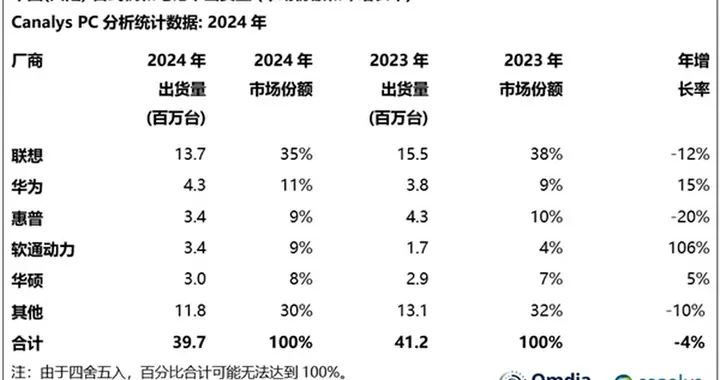 华为超过惠普排名第二 中国最新PC出货量数据发布