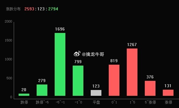 指数涨了近60个点，来到了“4150”，依然有超2700家下跌，各位手中个股反弹