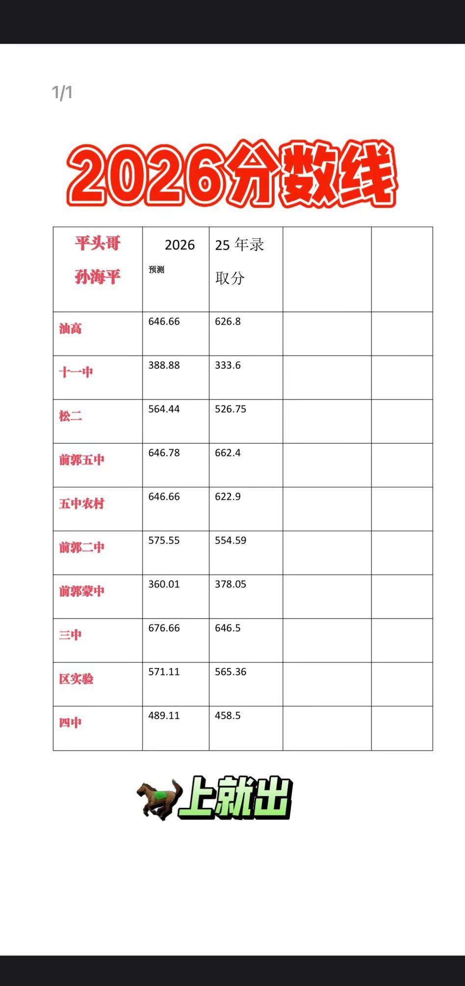 松原分数线。重点高中划线 分数线预估 分数线查询 预估分数线