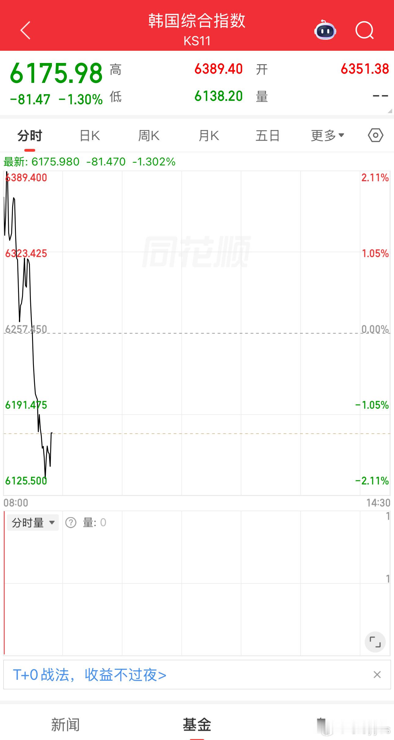 这日韩有意思，就等着我们开盘呢，这么砸？ 