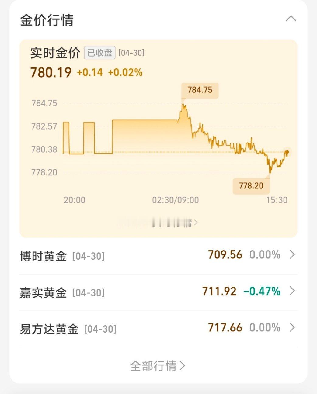 金价节前，我已经清空了，看样子应该不会大涨，过两天看情况再从新买吧[允悲] ​​