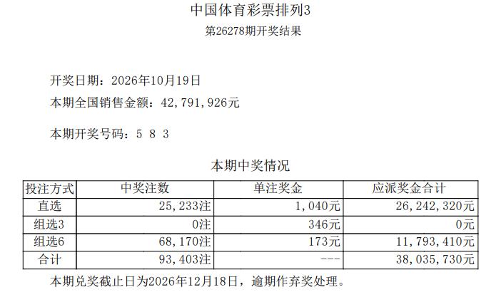 排三583销量4279万返奖3803万，实际返奖率88.8%，远超设计返奖率50