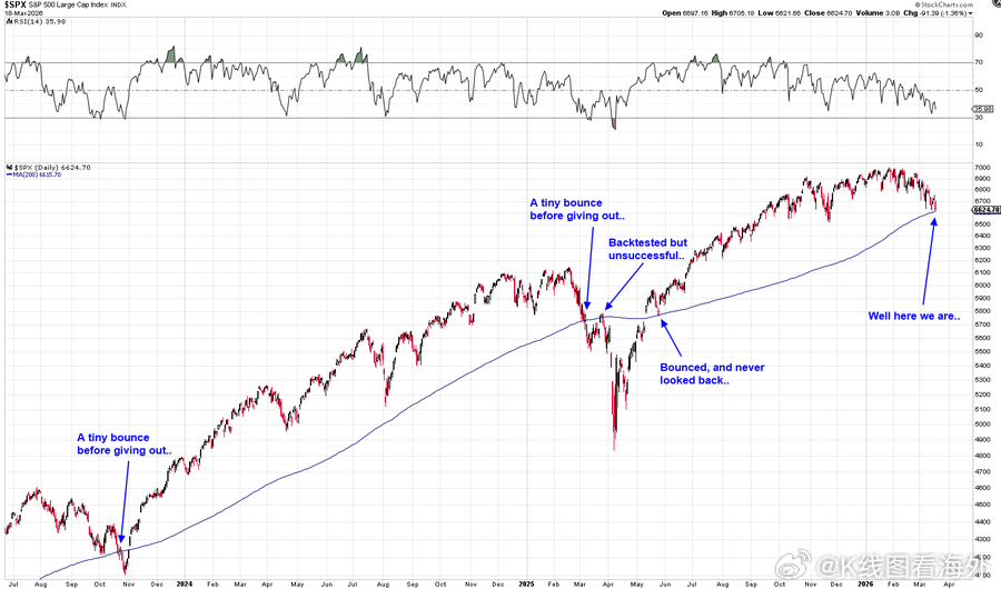 标普500指数今天确实触及了200日均线。明天和周五将迎来一次重大考验，看看多头
