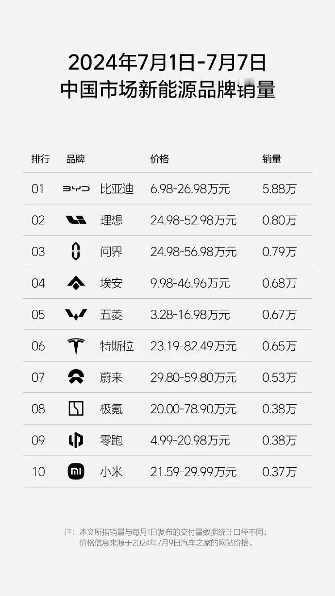 7月每周二例行趣评周销量来了

大部分都没有太大变化，值得注意的是：还是蔚来头铁