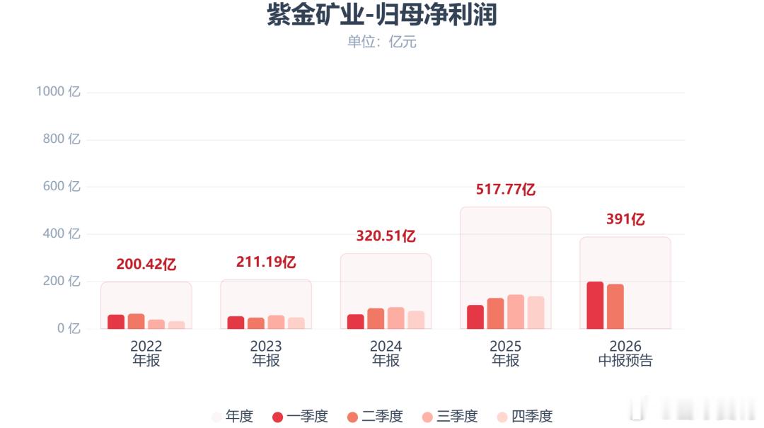 紫金矿业这利润特别吸引人。这几年股价翻了超过10倍。紫金矿业 sh601899[