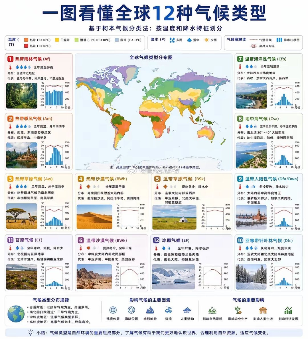 十二气候 