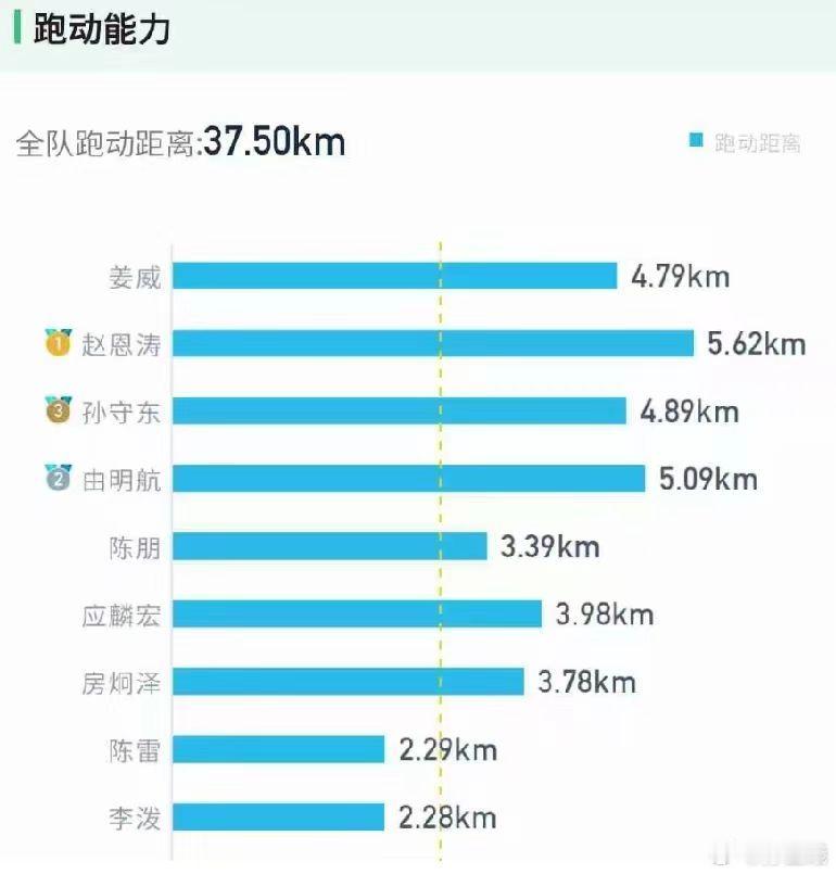 养生比赛8人制也跑了快5000米 ​​​