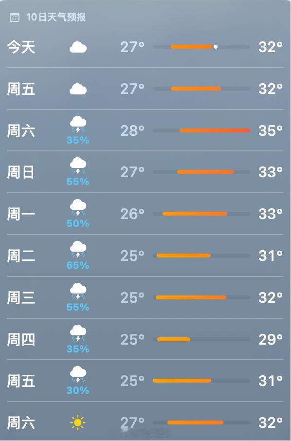 中央气象台连发了3个预警 广州的雨应该是最卷的，996月休四天，晴了一天后就开始