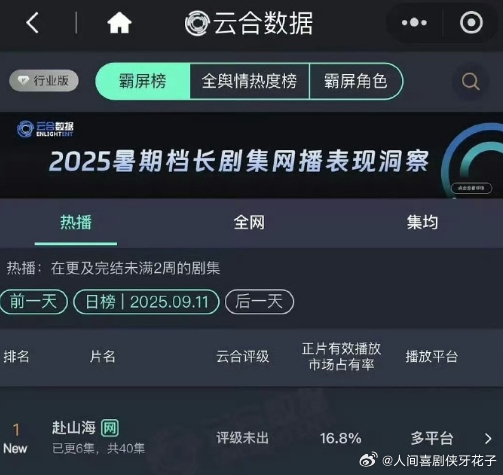 赴山海首日云合占有率16.8%赴山海云合16.8%登顶《赴山海》首播云合占有率 