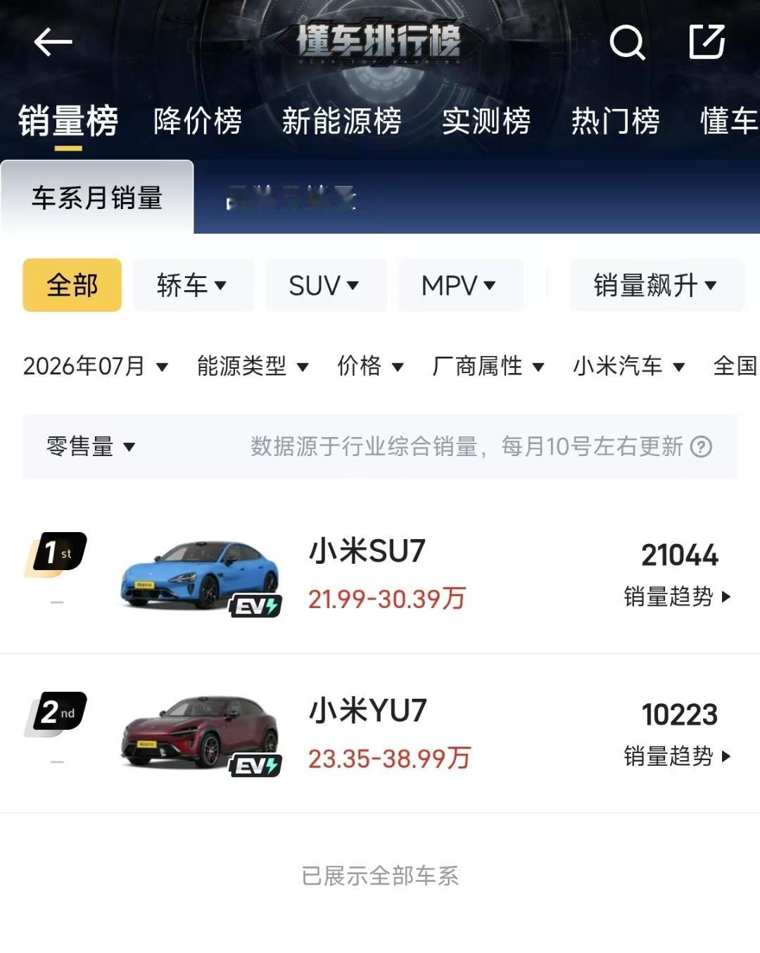 7 月份小米汽车的具体交付量数据出来了

小米 SU7 是 ：21044 辆
小