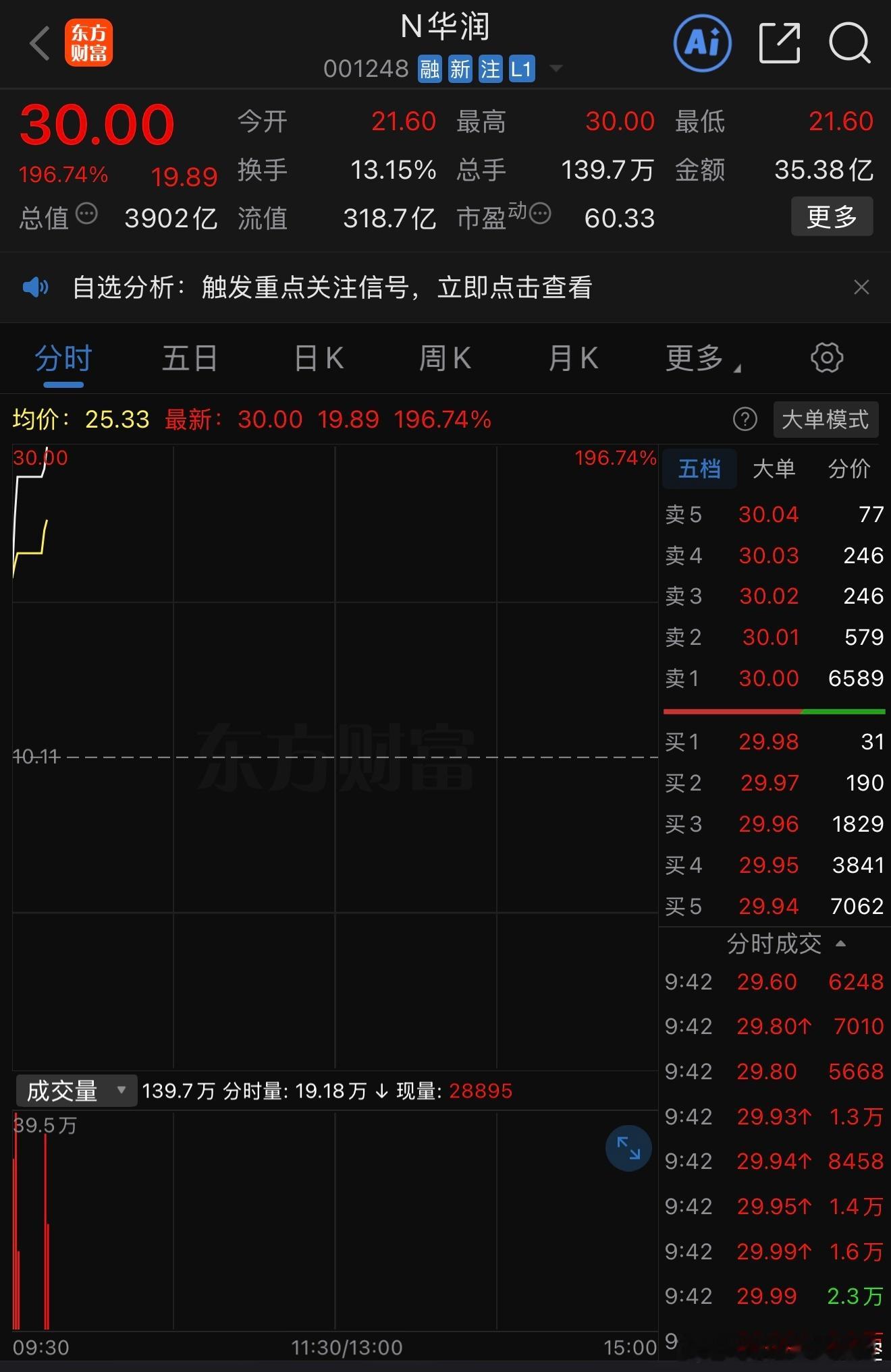 华润新能源暴涨198%之前好多人说，盘子那么大，涨不动。结果呢？大象不光起舞，还