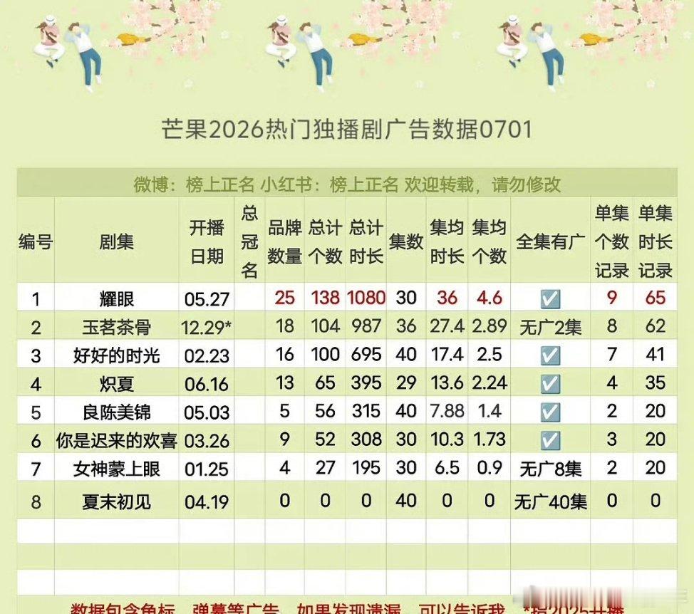李昀锐耀眼李昀锐《耀眼》已拿下🥭近三年现偶冠军，CVB年亚，目前招商年冠 热播