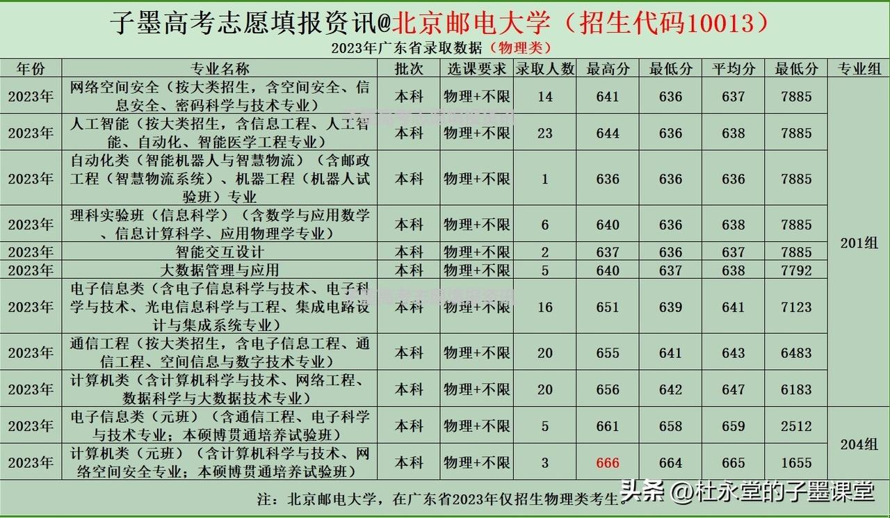 北京邮电大学，你喜欢吗？
#子墨高考志愿填报资讯#
它在广东省招生存在两个招生代