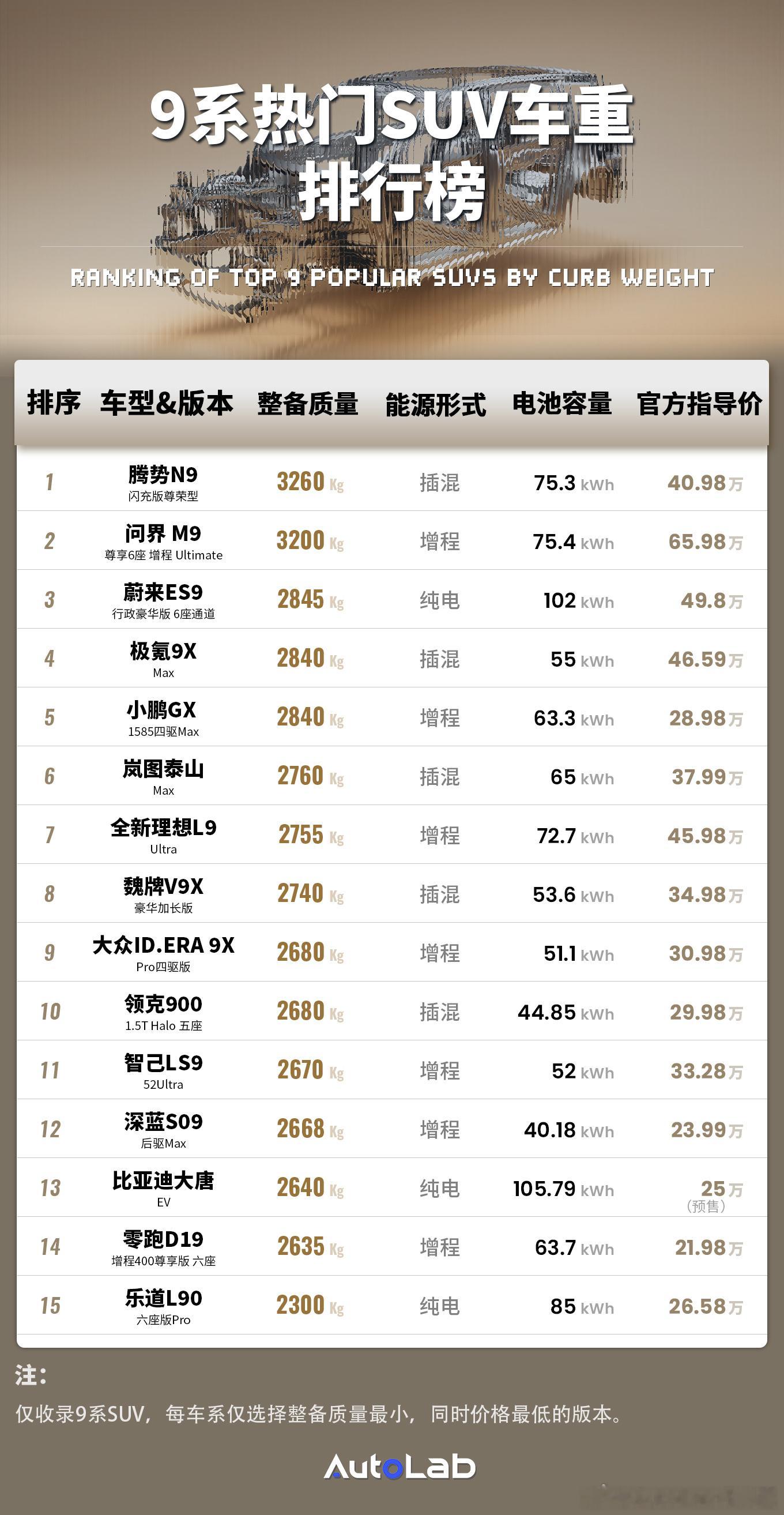 车辆越重，不一定就不安全，最终还要看整体的安全结构设计。但是，伴随着车重的增加，