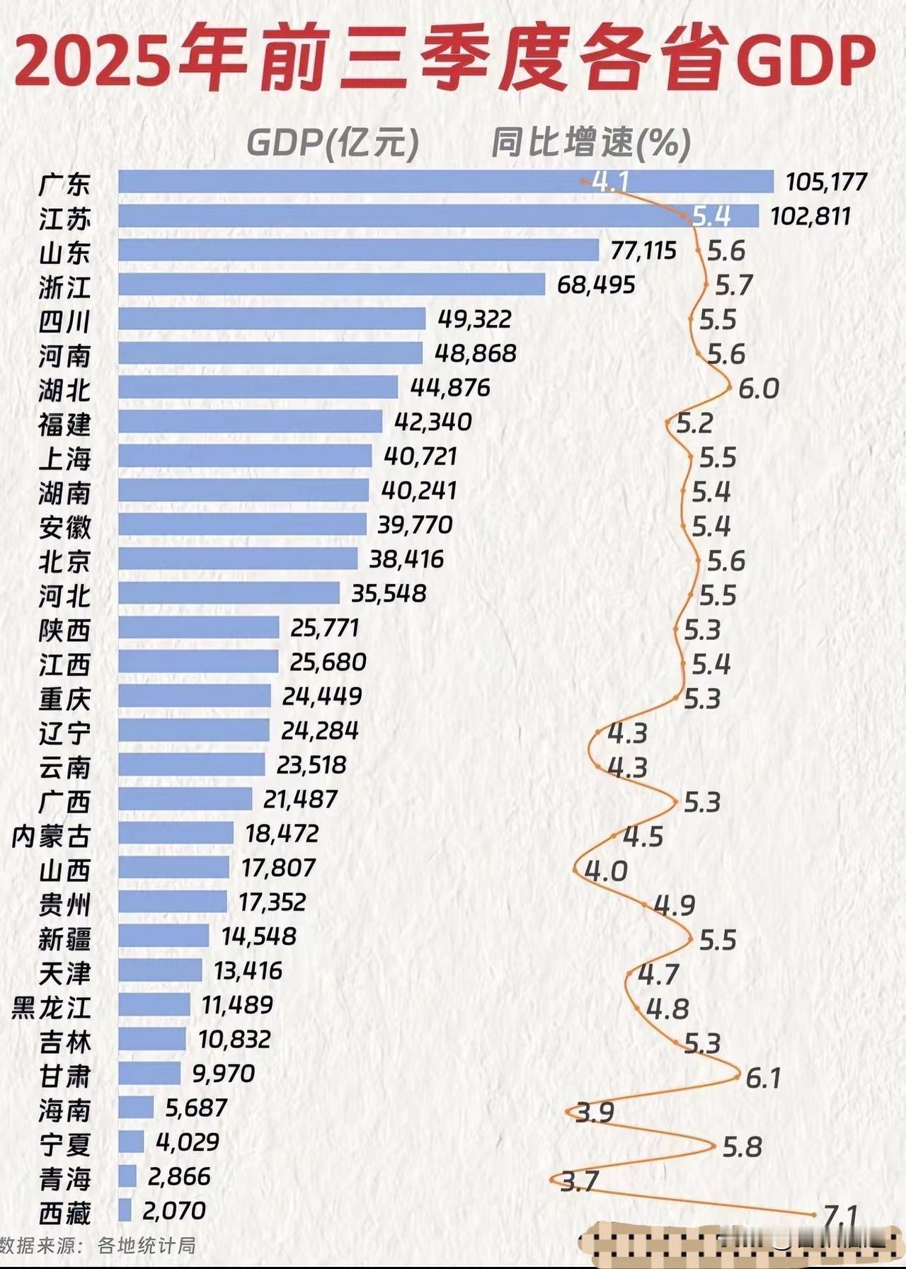 大家发现没有，如今的时代，各省GDP的总量和我们印象中的完全不一样了：

这里面