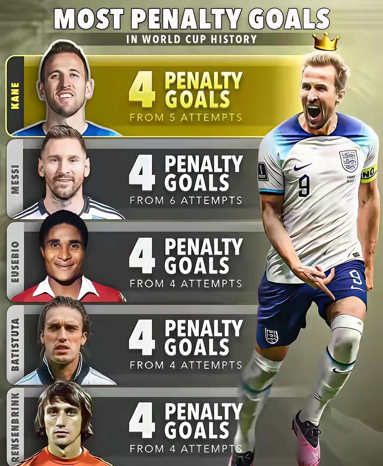 点球到底算不算进球，就想问问梅西球迷？世界杯点球射手榜排名：哈里·凯恩5罚4中排