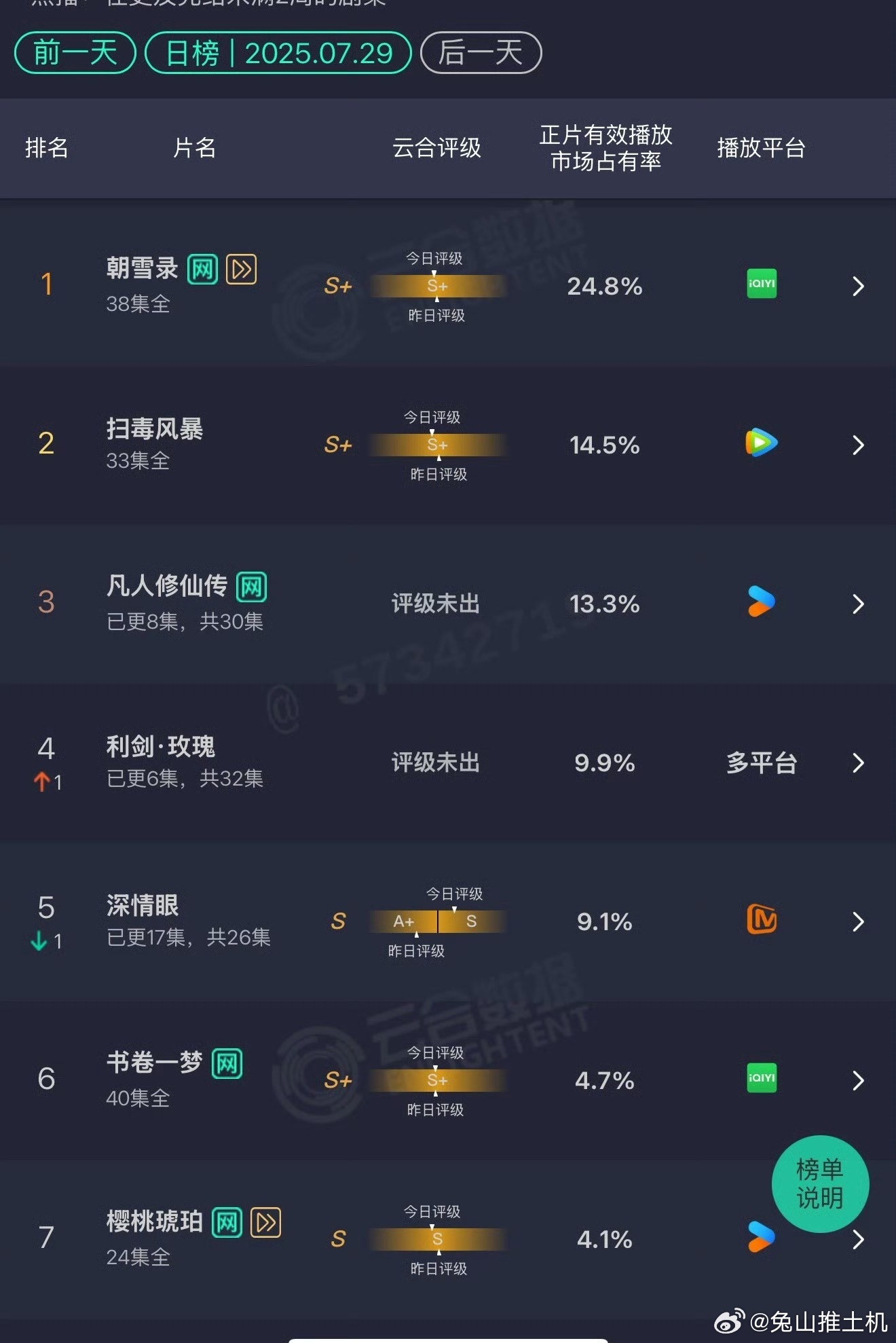 利剑玫瑰第二天云合占比9.9%，预估2000w左右今日继续和大家看起来[期待]学