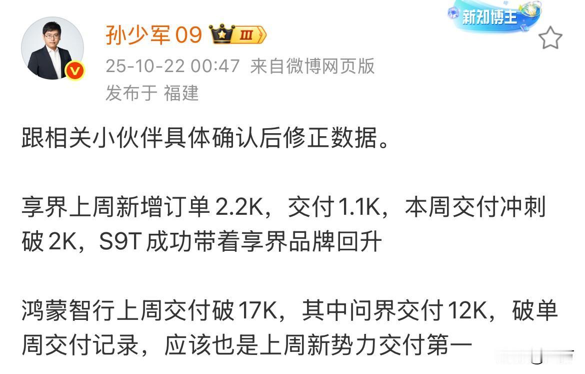 孙少军凌晨更新数据：

鸿蒙智行上周交付破17K，其中问界交付12K，破单周交付