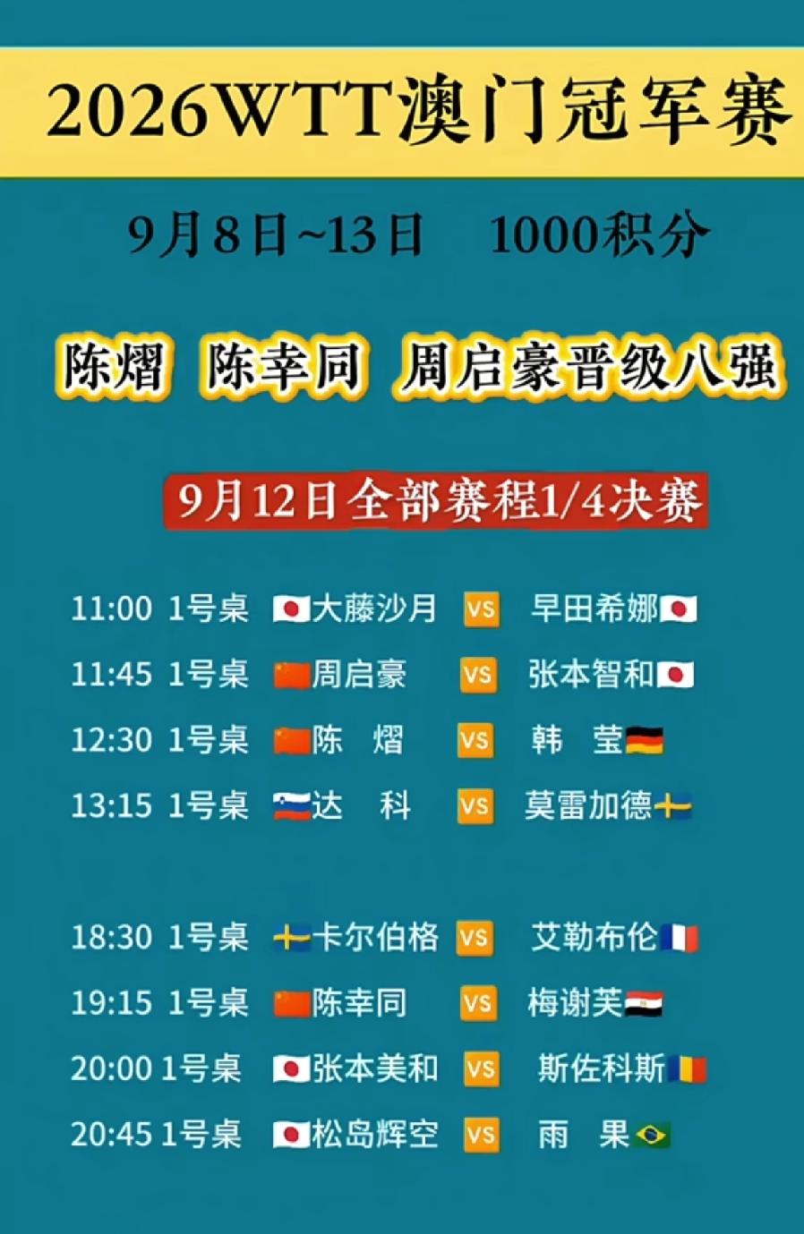 澳门冠军赛9月12日赛程，周启豪约战张本智和
       9月12日，WTT澳