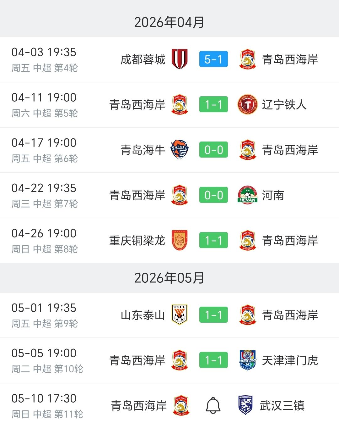 青岛西海岸这个球队有意思，在本轮主场1：1战平天津津门虎以后，球队已经遭遇6连平